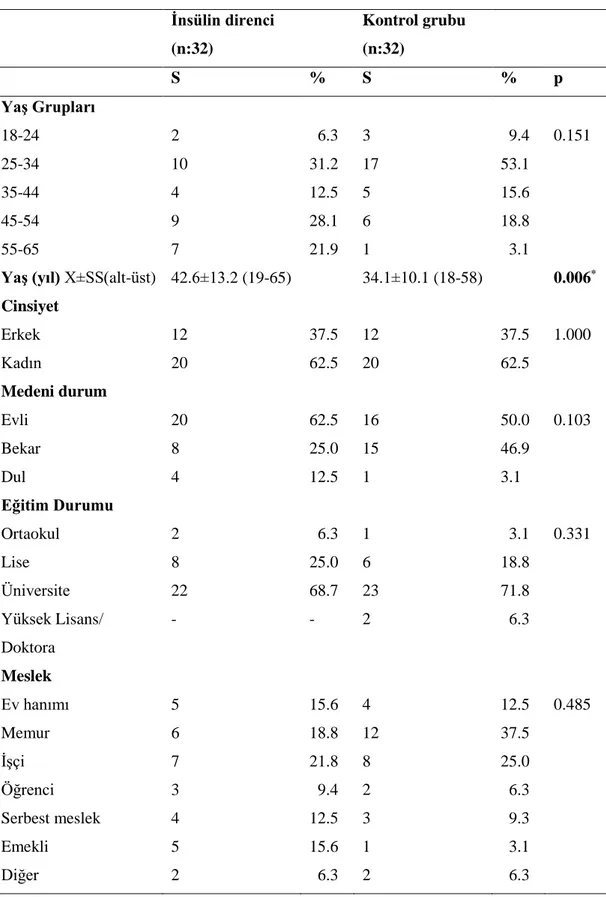 Tablo 4.1.1. Bireylerin sosyodemografik özellikleri  