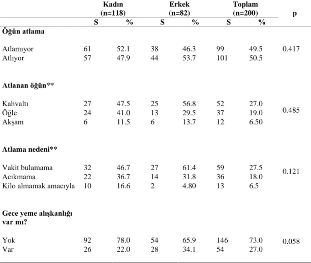 Tablo 4.3.1. Bireylerin cinsiyete göre beslenme alışkanlıkları dağılımı 