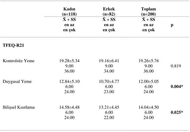 Tablo 4.4.2. Bireylerin cinsiyetlerine göre TFEQ-R21 puan ortalamaları,  standart sapmaları, en az ve en çok değerleri 