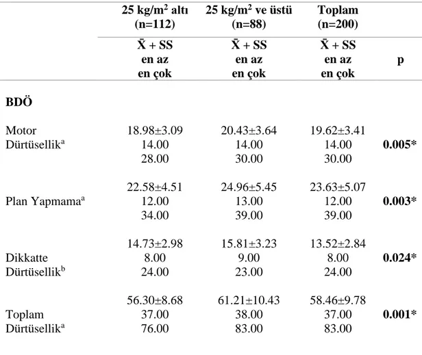 Tablo 4.4.3. BKİ’si 25 kg/m 2 altı olan bireyler ile 25 kg/m 2  ve üstü olan 