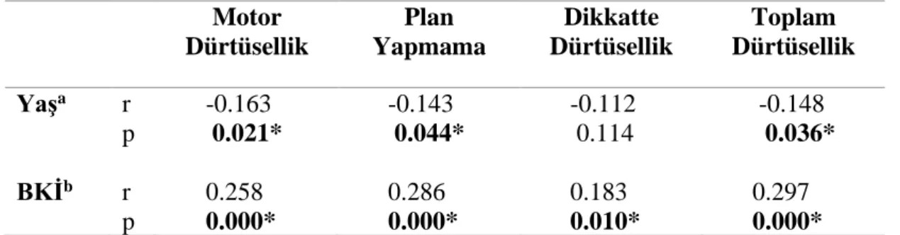 Tablo 4.4.5. Bireylerin BDÖ puanları ile yaş ve BKİ ilişkisi  Motor  Dürtüsellik  Plan   Yapmama  Dikkatte  Dürtüsellik  Toplam  Dürtüsellik  Yaş a BKİ b r  p r  p        -0.163         0.021*       0.258       0.000*        -0.143         0.044*       0.2