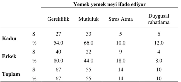 Tablo 4.3.1. Bireylere için yemek yemenin ifade ettiği duygu durumunun dağılımı   