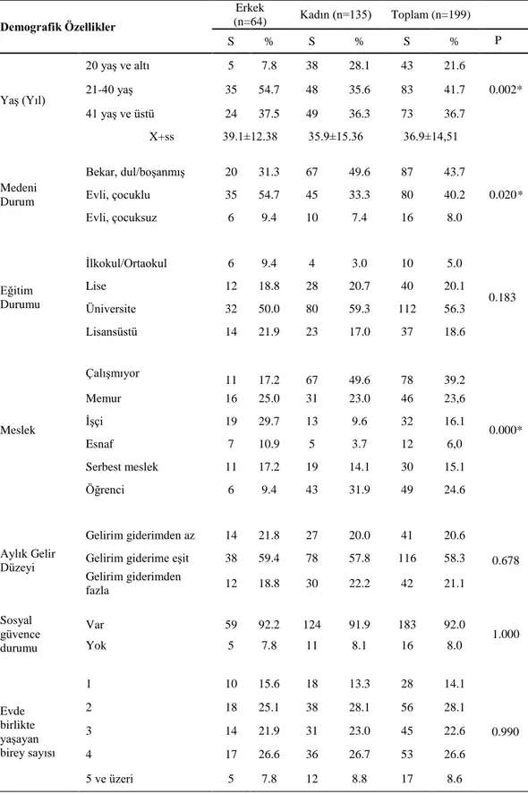 Tablo 4.1. Bireylerin genel özelliklerine göre dağılımı  Demografik Özellikler  Erkek  (n=64)  Kadın (n=135)  Toplam (n=199)            S  %  S  %  S  %     P  Yaş (Yıl)  20 yaş ve altı  5  7.8  38  28.1  43  21.6  0.002* 21-40 yaş 35 54.7 48 35.6 83 41.7 