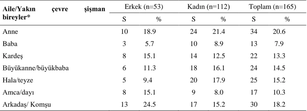 Tablo 4.10. Bireylerin aile bireyleri ve/veya yakın çevredeki şişman kişilerin kimler 