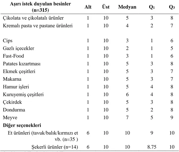 Tablo  4.6.1.  Katılımcıların  bazı  besinlere  aşırı  istek  duyma  durumlarına  ilişkin  tanımlayıcı istatistikleri 