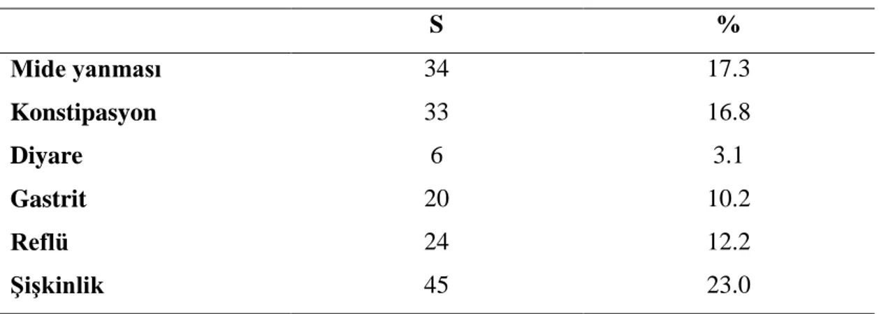 Tablo 4.4. Bireylerin En Sık Belirttiği GIS Yakınmalarının Dağılımları 