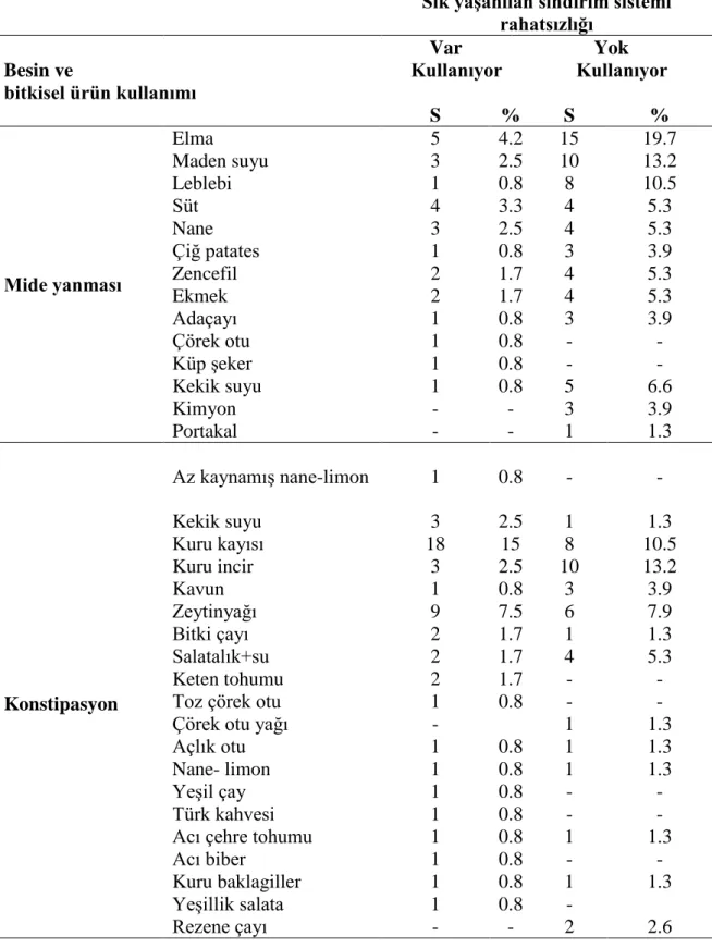 Tablo  4.11.  Bireylerin  sindirim  sistemi  yakınmalarında  kullandıkları  besin  ve  bitkiler 