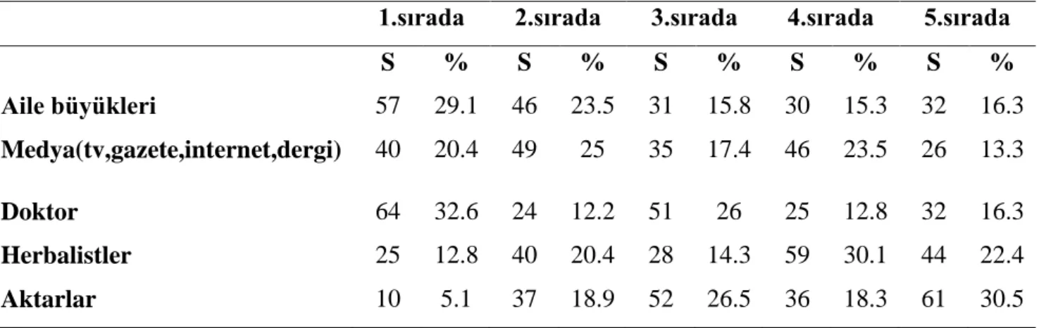 Tablo 4.12.Bireylerin Geleneksel Tedavi Yöntemlerinde Kullandıkları Bilgi Kaynakları  1.sırada  2.sırada  3.sırada  4.sırada  5.sırada 