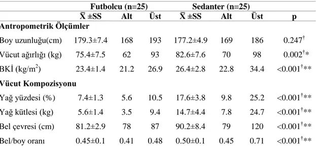Tablo 4.3. Bireylerin antropometrik ölçümlerinin ve vücut kompozisyonlarının ortalama -