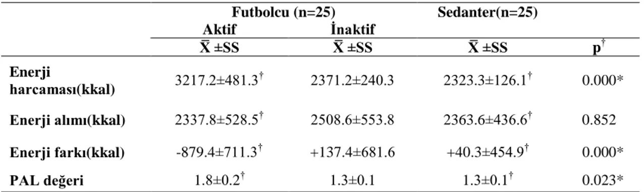 Tablo 4.4.Bireylerin günlük enerji ve fiziksel aktivite durumlarının değerlendirilmesi  Futbolcu (n=25)  Sedanter(n=25)  Aktif  İnaktif      SS      SS      SS  p † Enerji  harcaması(kkal)  3217.2±481.3 † 2371.2±240.3  2323.3±126.1 †   0.000*  Enerji alımı