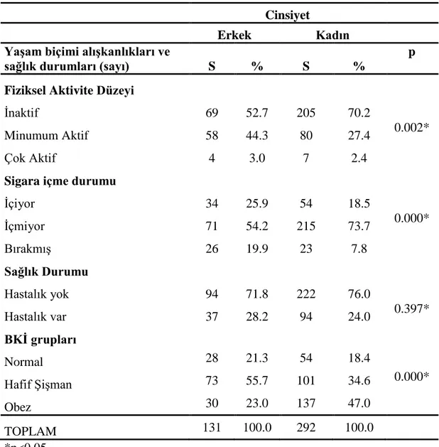 Tablo  4.1.4.  Bireylerin  cinsiyetine  göre  yaĢam  biçimi  alıĢkanlıkları  ve  sağlık  durumlarının dağılımı 