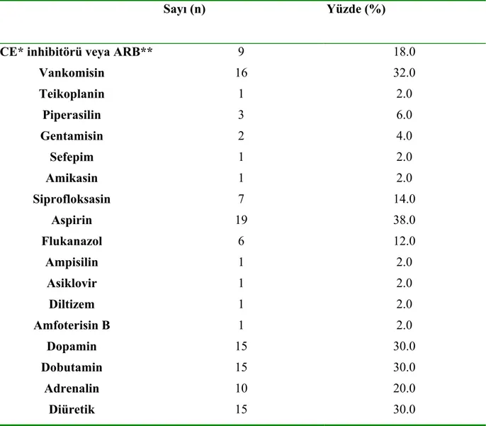 Tablo 4.7., Akut böbrek yetmezliği sonrasında yoğun bakım ünitesinde ilaç kullanımı 