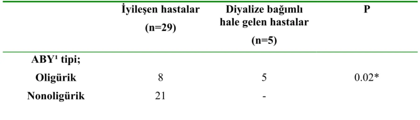 Tablo 4.9., Akut böbrek yetmezliğinin tipine göre hastalığın seyri  İyileşen hastalar 