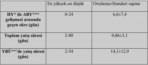 Tablo 4.5. Hastanede geçen sürelerle ilgili bilgiler