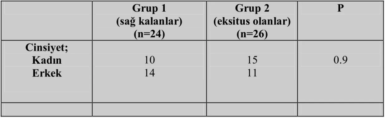 Tablo 4.13 . Bazı sosyodemografik verilerin ve ek hastalık öykülerinin gruplar arasında karşılaştırılması Grup 1 (sağ kalanlar) (n=24) Grup 2 (eksitus olanlar)(n=26) P Cinsiyet; Kadın Erkek 1014 1511 0.9
