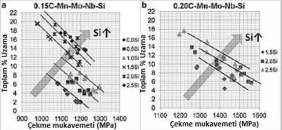 Şekil 2.11 Silisyumun mukavemet ve tokluk dengesine olan  etkisi (a) 0,15C çelik (b) 0,20C çelik [38] 