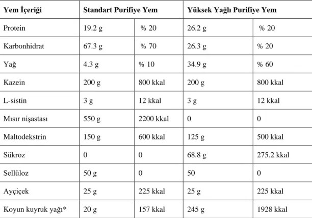 Tablo 3.2. Standart ve yüksek yağlı purifiye yemin diyet örüntüsü 