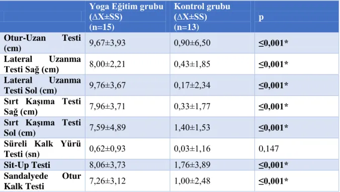 Tablo 4.2.2. Fiziksel uygunluk ölçüm parametrelerinin gruplar arası farklılıkları 
