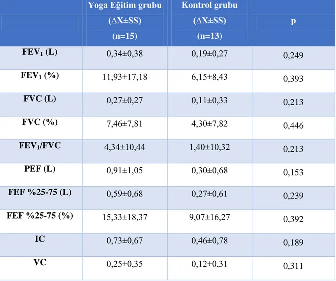 Tablo 4.4.2. Solunum fonksiyon testi parametrelerinin gruplar arası farklılıkları 