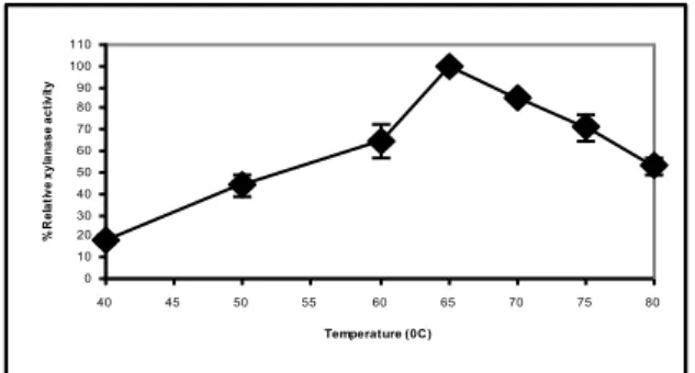Figure  4.  The  temperature  dependency  of  B.  pumilus  M1  xylanase in crude extract