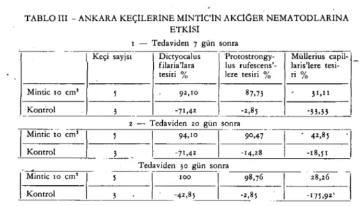 TABLO IV-ANKARA KEÇİLERİNOE MİNTİC'İN TRİCHOSTRONGLlOAE' LER E ETKİSİ