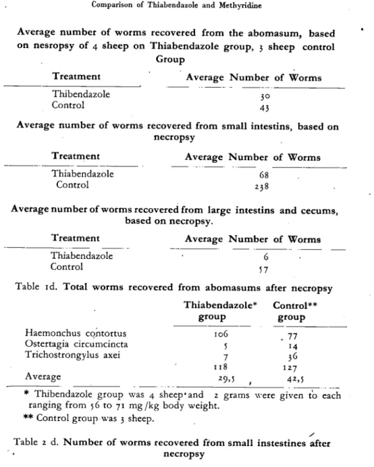 Table ıd. Total worms recovered from abomasums after neeropsy