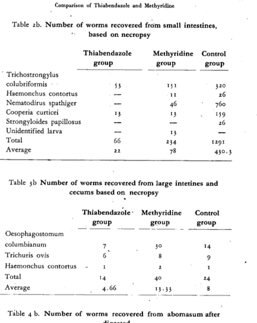 Table zb. Number of worms recovered from small intestines,