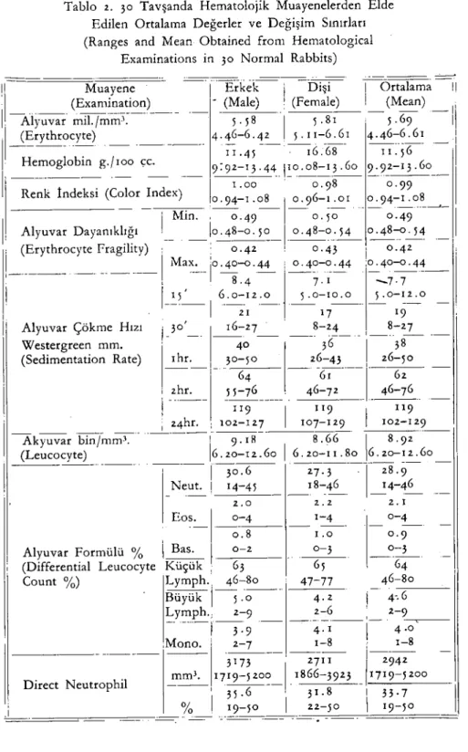 Tablo 2. 30 Tavşanda Hematolojik Muayenelerden Elde