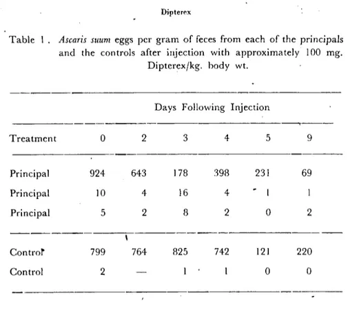 Table I. Ascaris su um eggs per gram of feces from each of the principals and the controls af ter iııjection with approximately i00 mg.