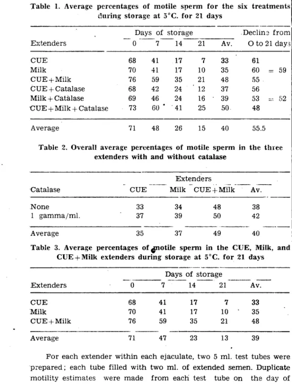 Table ı. Average percentages of motile sperm for the six treatments ~ll1ring storage at 5°C