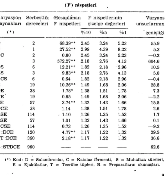 Çizelge V. Varyasyon kaynaklarının veryans unsurları ve hesaplanan