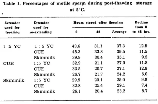 Table 1. Percentagcs of motile sperpı during post-thawing storage