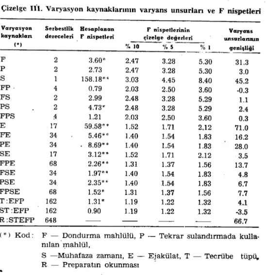 Çizelge ııı. Varyasyon kaynaklarının varyans unsurlan ve F nispetleri Varyasyon kaynaldan (*) Serbestlik Hesaplanandereceleri F nispetleri F nispetlerinin Varyansçizelge değerleri unsurlannıu