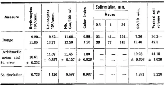 TABLE 1. THE RESULTS OF HEMATOLOGICAL EXAMINATIONS OF TEN NORMAL ONE-YEAR-OLD PUREBRED ARABIAN