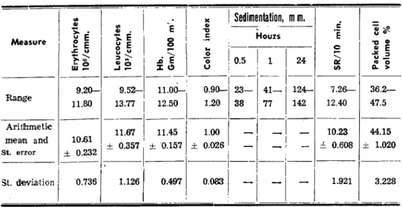 TABLE 1. THE RESULTS OF HEMATOLOGICAL EXAMINATIONS OF TEN NORMAL ONE-YEAR-OLD PUREBRED ARABIAN