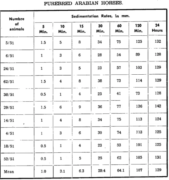 TABLE 3. SEDİMENTATION RAT'ES IN ON-YEAR-OLD