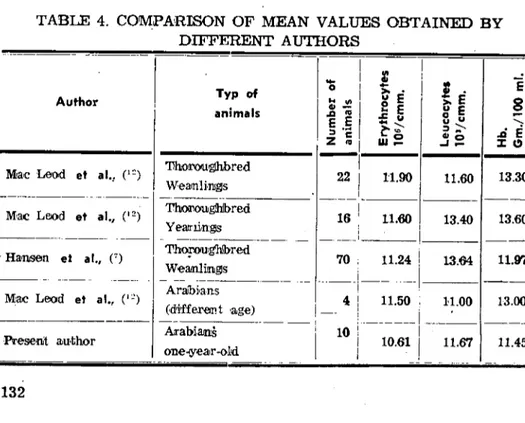 TABLE 4. COMPAıRISONOF MEAN VALUESOBTAINED BY DIFFERENT AUTHORS