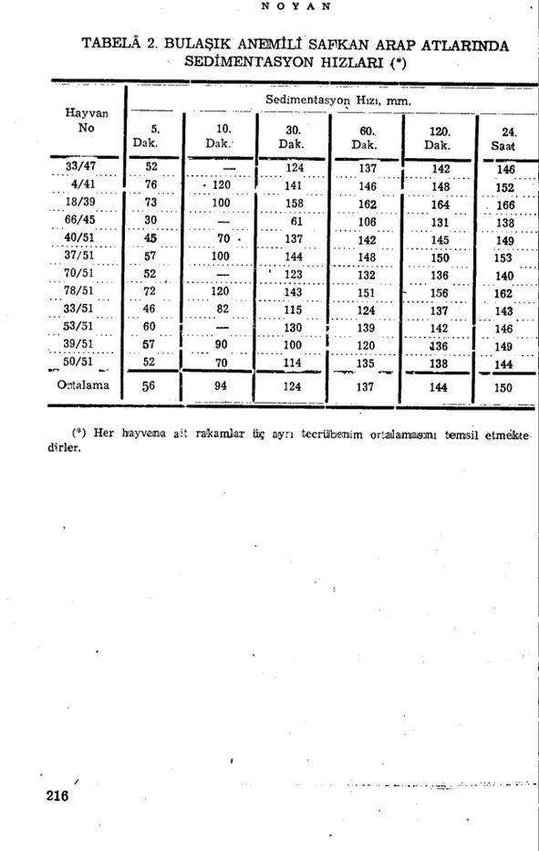 TABELA 2. BULAŞIK ANElMİLİSAF1KAN ARAP ATLARINDA SEDİMENTASYON HIZLARI (*) Sedimentasyoı: Hızı, mm