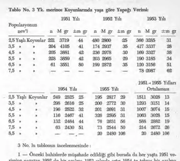 Tablo No. 3 Yk. merinos Kor ınlannda yaşa göre Yapa ğı   Verimi: 