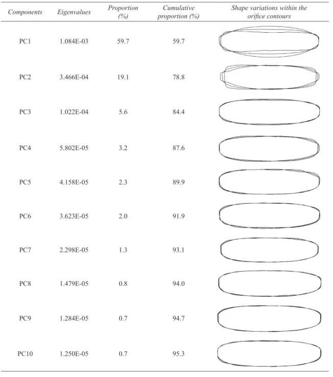 Table 4- Eigenvalues and proportions of the first ten principal components (PCs) as shape variables in  orifices of 01, 015, 02, 03, 04 and 06, based on a PCA of 224 orifice contours obtained from all nozzle images Çizelge 4- Temel bileşenler analizine gör