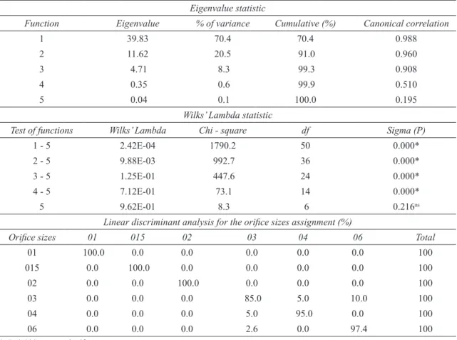 Table  6-  Summary  of  canonical  discriminant  functions  and  classification  results  (%)  of  the  linear  discrimination analysis of the PCs obtained from elliptical Fourier descriptors (96.0% of cross-validated  grouped cases correctly classified)