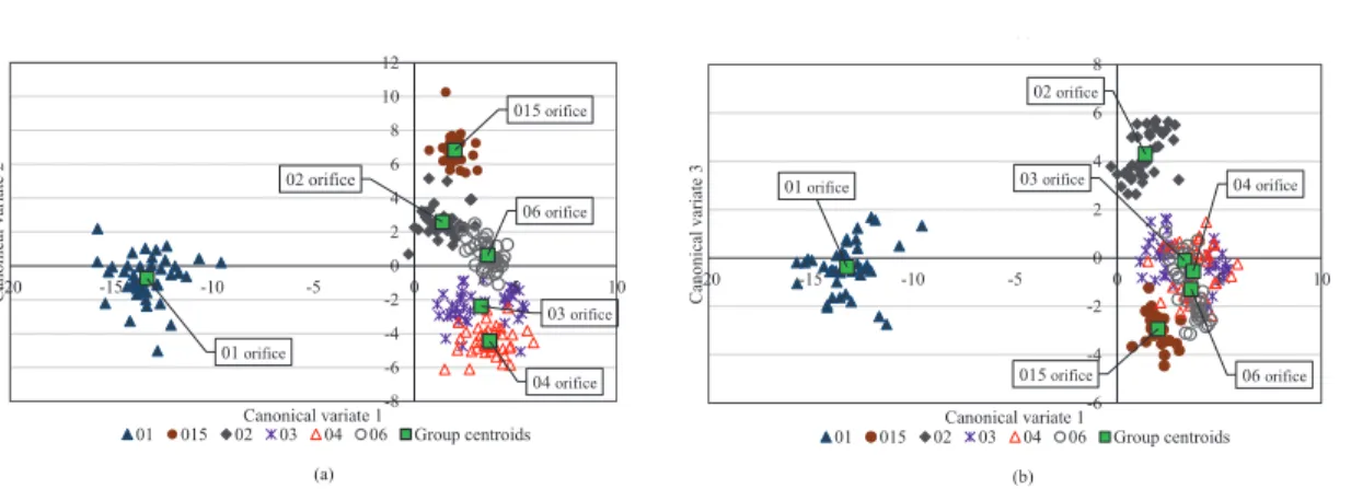 Figure 2-  Group  centroids  and  distribution  of  nozzles’  orifices  with  regard  to  canonical  discriminant  functions 