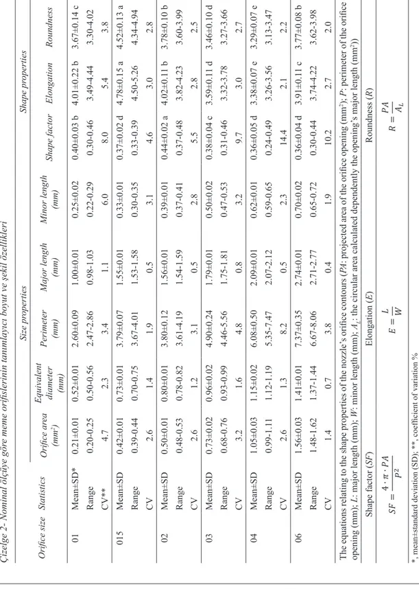 Table 2- Descriptive size and shape pr