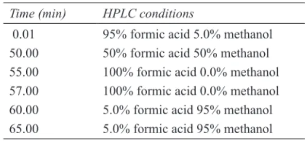 Table 1- HPLC conditions for the determination of  phenolic compounds
