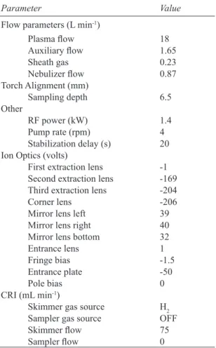 Table 2- Instrument parameters for Varian 820 ICP-MS