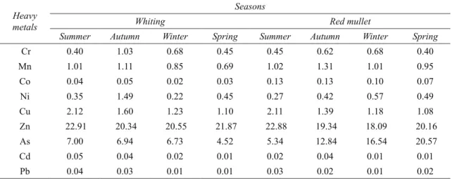 Table 7- Average heavy metal concentration of Merlangius merlangus (whiting) and Mullus barbatus (red  mullet) according to sampling seasons, (mg kg -1 )