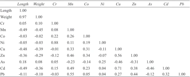 Table 9- Correlation matrix for red mullet