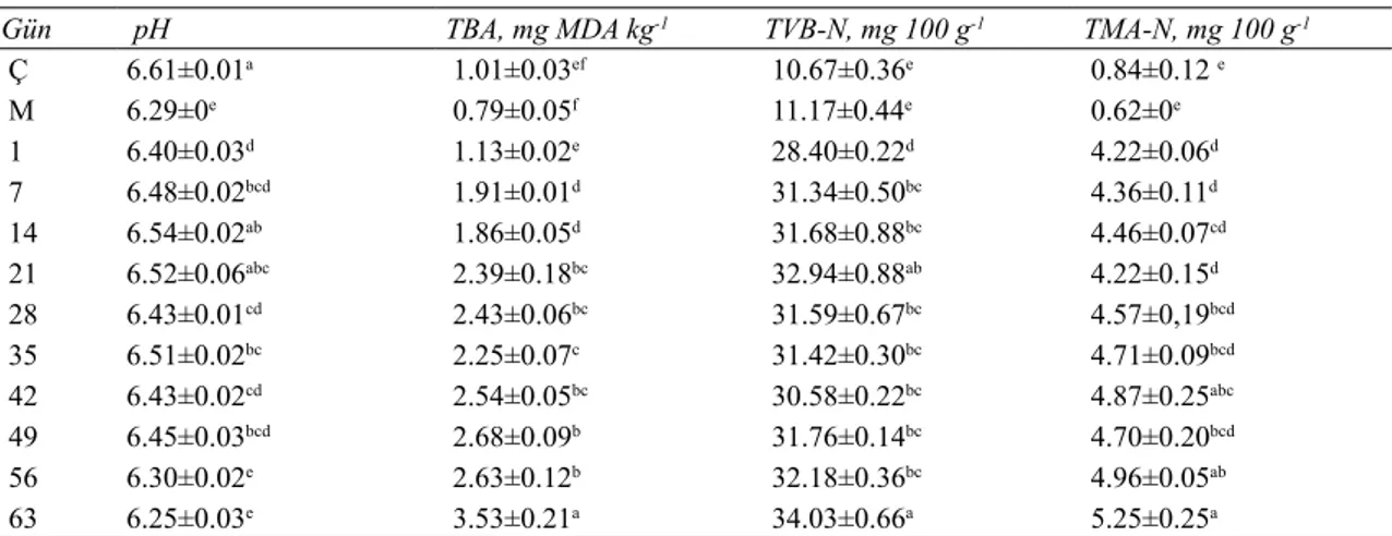 Table 3- Changes of the pH, TVB-N, TBA ve TMA-N values in anchovy döner samples * , (x±SE) **