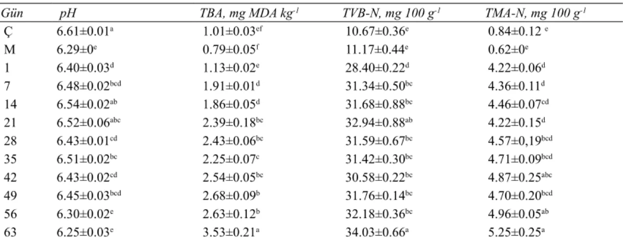 Table 3- Changes of the pH, TVB-N, TBA ve TMA-N values in anchovy döner samples * , (x±SE) **