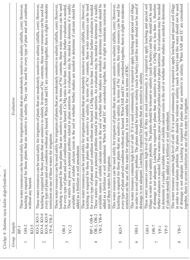 Table 4- Evaluation of irrigation water